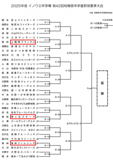 市　夏季大会の組合せが決まりました